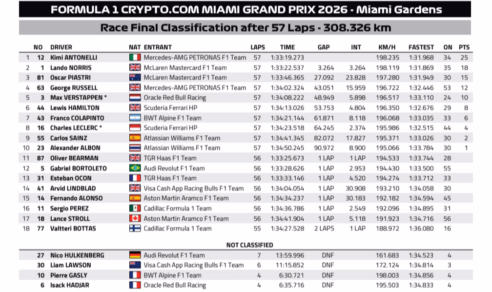 Kết quả chung cuộc Miami GP 2026: Sự thống trị của Antonelli