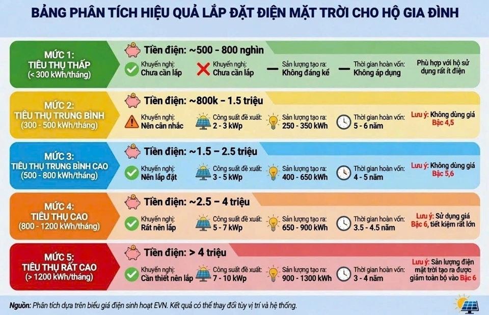 Hiệu quả lắp đặt điện mặt trời cho hộ gia đình phụ thuộc lớn vào mức tiêu thụ hàng tháng (Ảnh: EVNNPC).